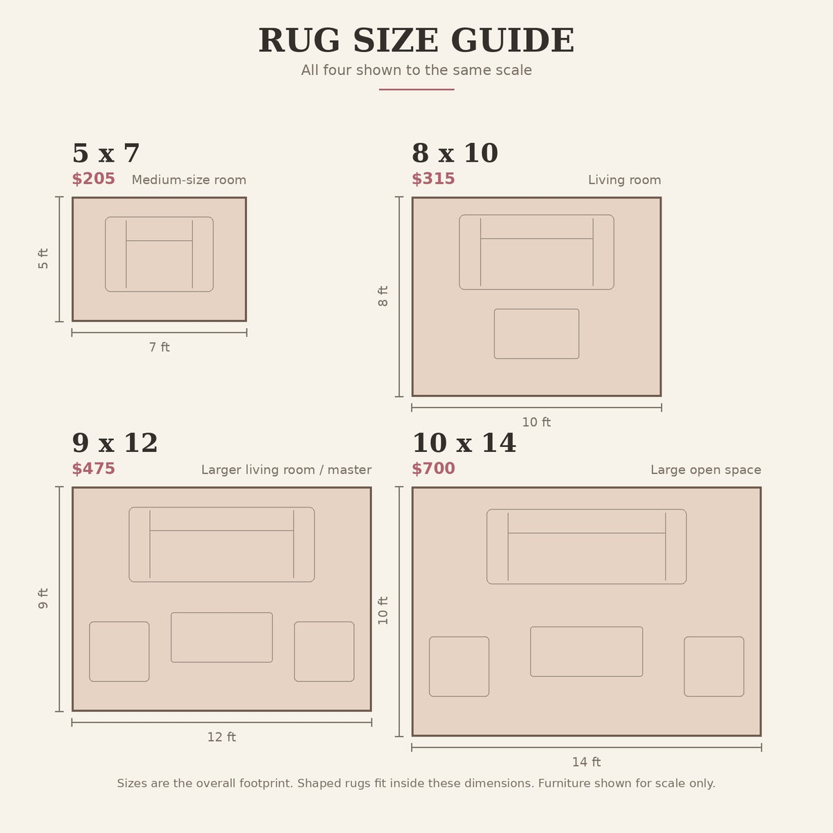Rug size guide: 5x7, 8x10, 9x12 and 10x14 shown to the same scale with furniture for reference